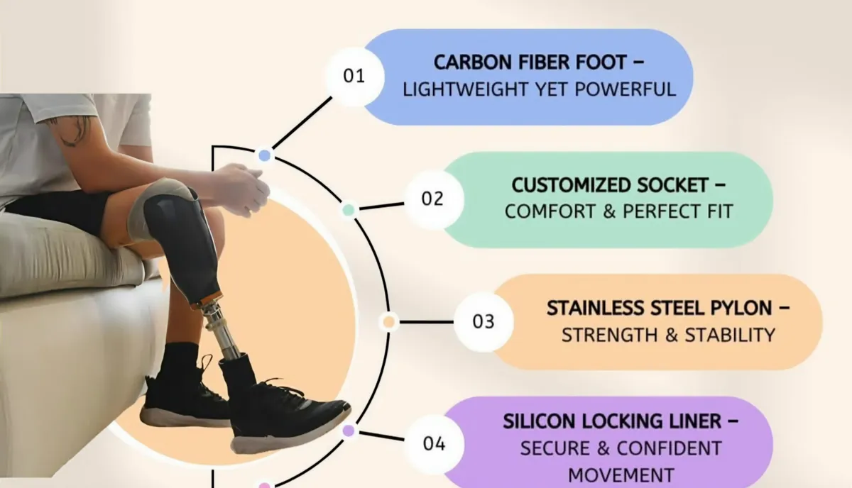Prosthetic components used in lower-limb prostheses